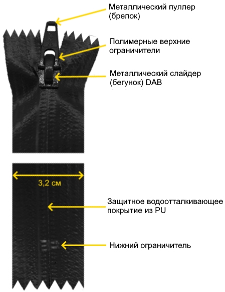 Как определить длину молнии. Устройство застежки молнии. Конструкция застежки молния. Застежка молния название деталей. Названия частей молнии-застежки.